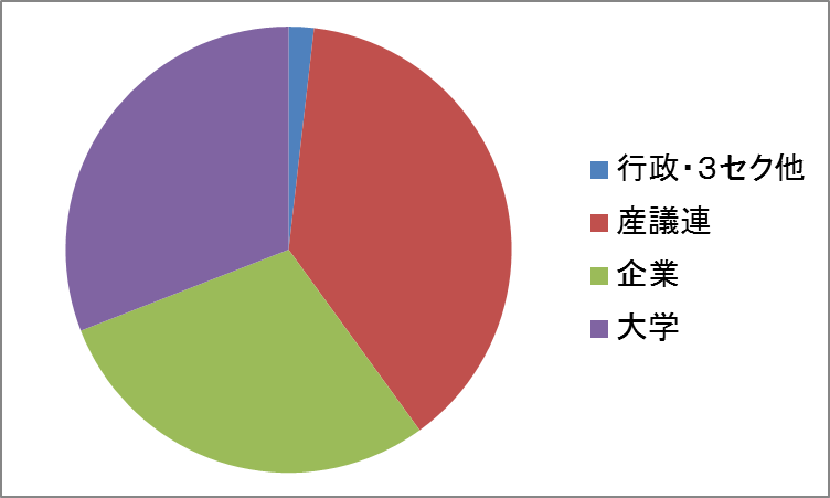 参加者の分析