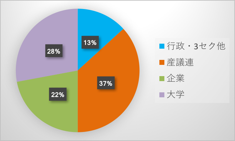 参加者の分析