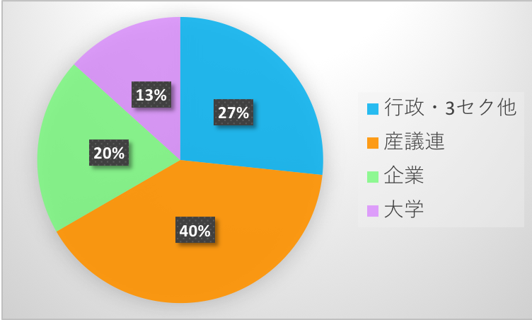 ワークショップ参加者の分析