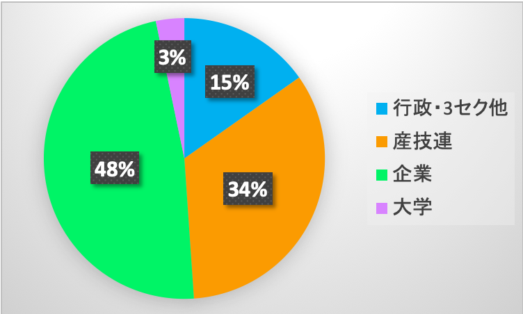 参加者の分析